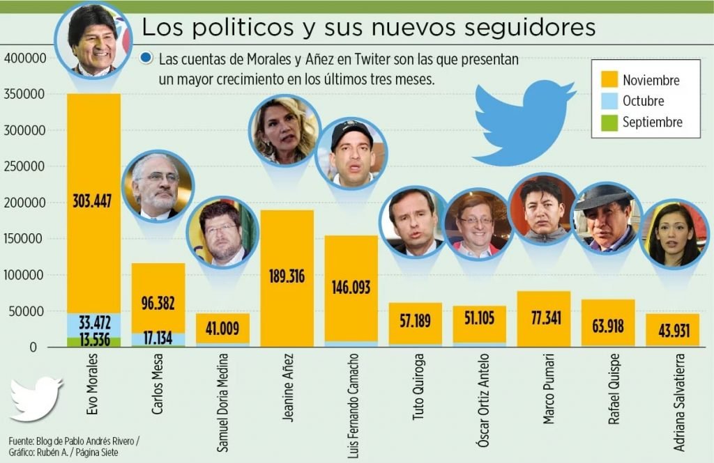 Añez y Salavatierra potenciales figuras políticas en Twitter