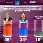 Encuesta de Ipsos sobre posible segunda vuelta entre Mesa y Arce.