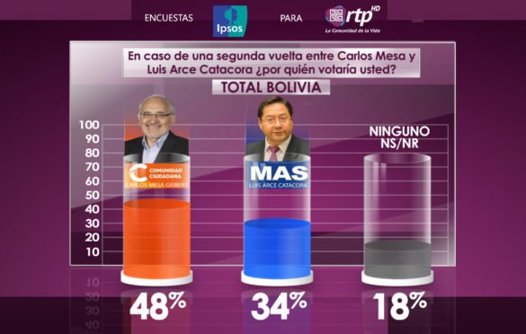 Encuesta: Tras empate, Mesa ganaría comicios en segunda vuelta
