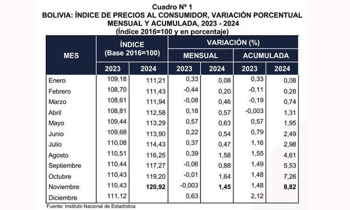 [Fuente: INE] Los datos de la inflación a noviembre de 2024, según el INE